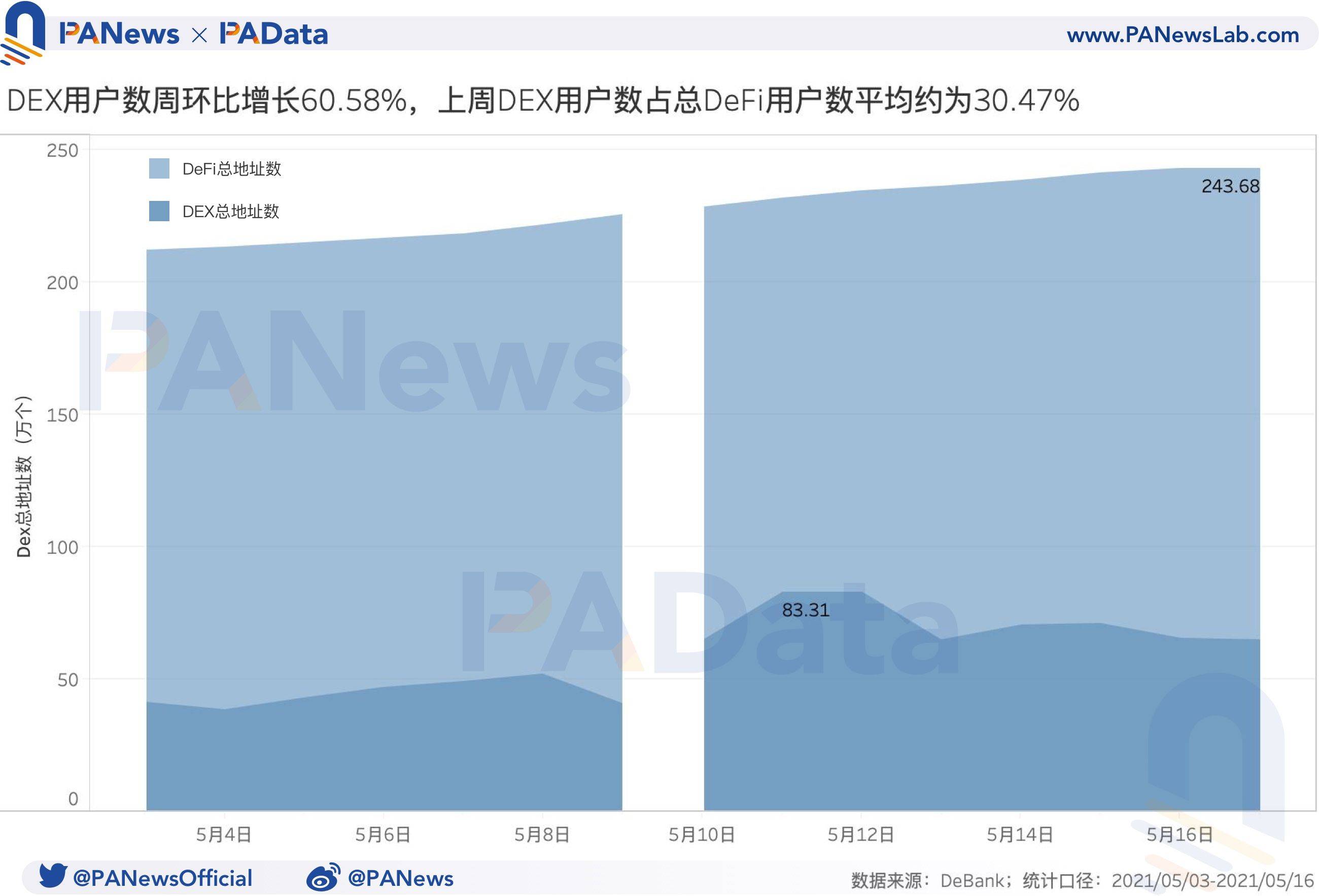 DeFi一周回顾：总锁仓量已回落至上周平均水平, 上周日均清算量暴涨约482.41%