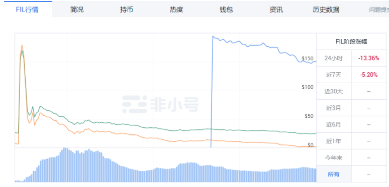一项估值实验：FIL现价的30％左右可能都是泡沫