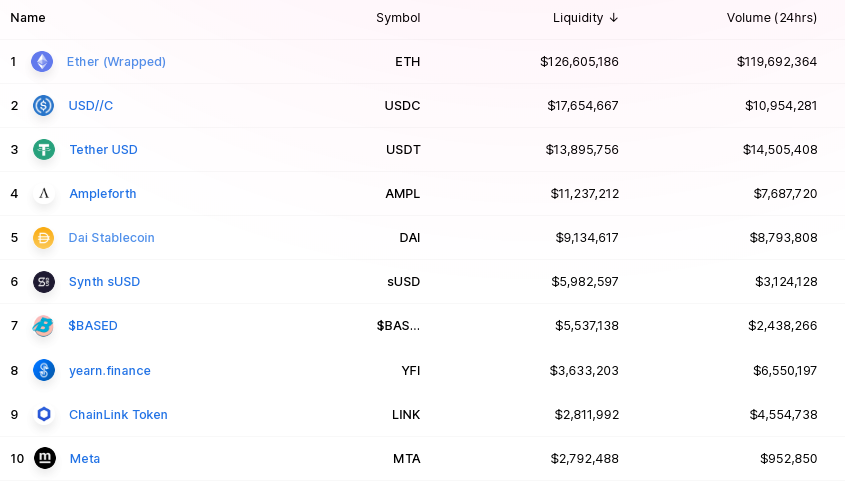 报告：稳定币市值升至159.61亿美元，USDT为以太坊Gas费第二大户