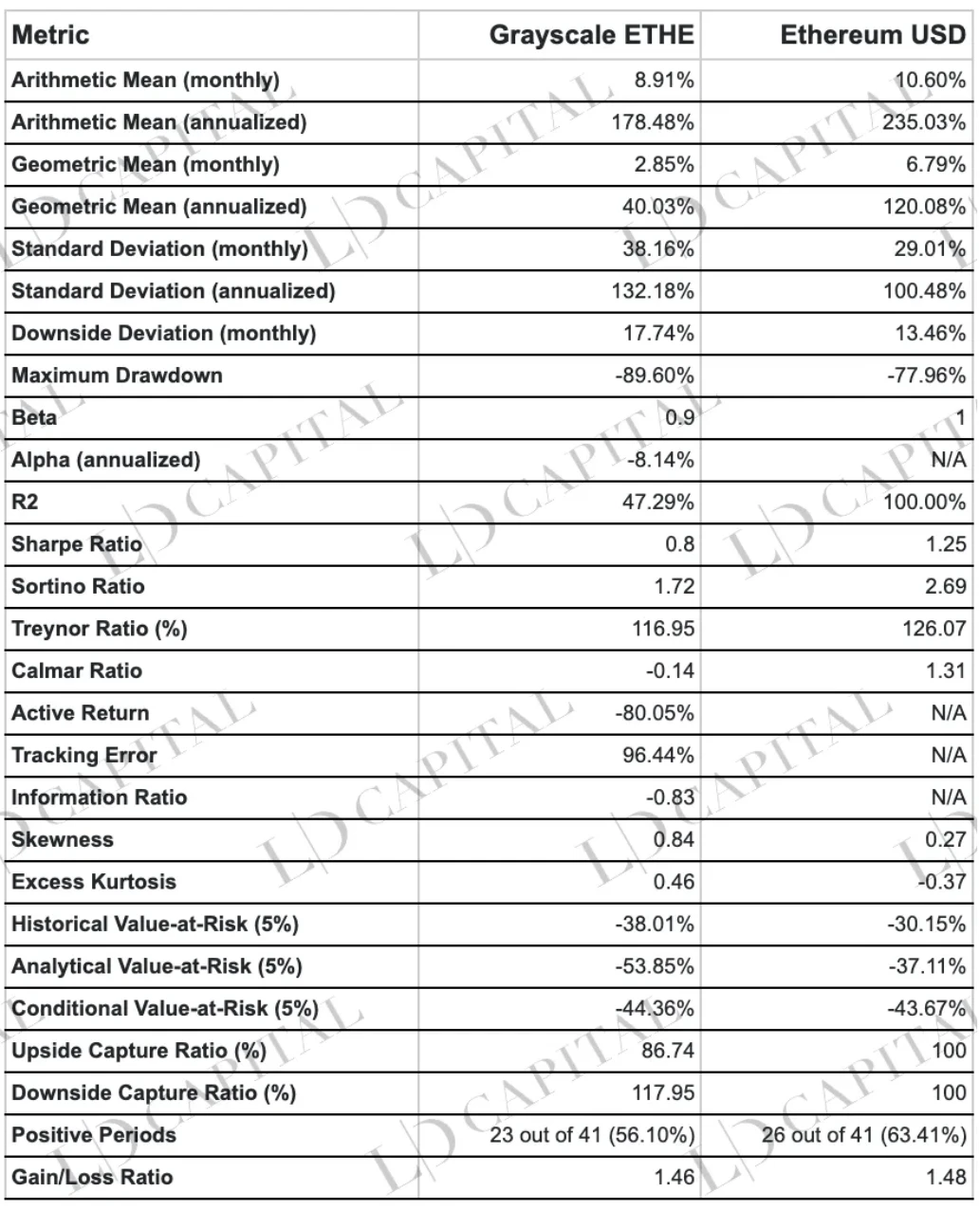 <b>LD Capital：深入解析Grayscale信托，五折买ETH机会还是陷</b>
