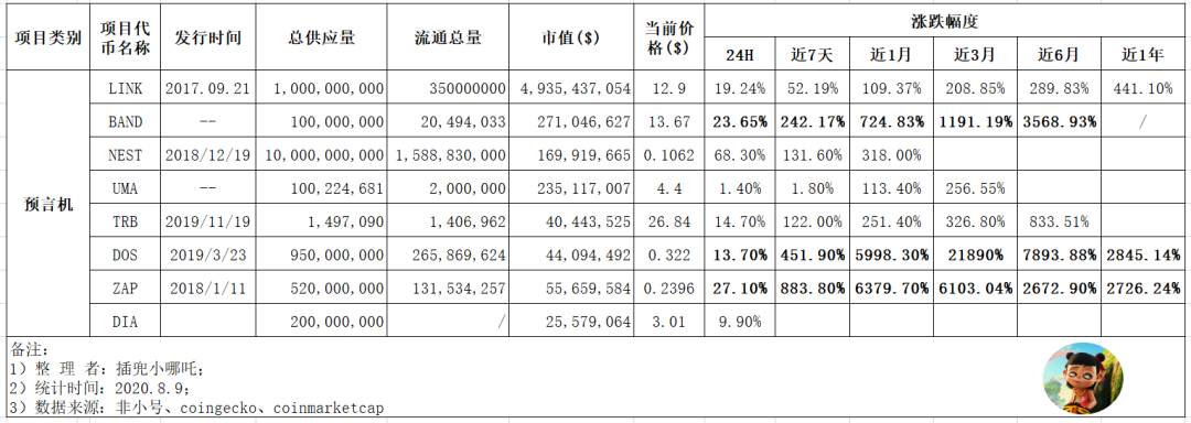 直冲天际！一文梳理预言机与DeFi版块代币近期表现