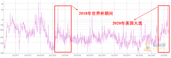 观察 | 热度稍纵即逝,预测市场半红不火,预测平台有潜力没能力