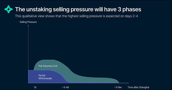 观点：约 59% 的非流动性 ETH 或将在 Shapella 升级后被