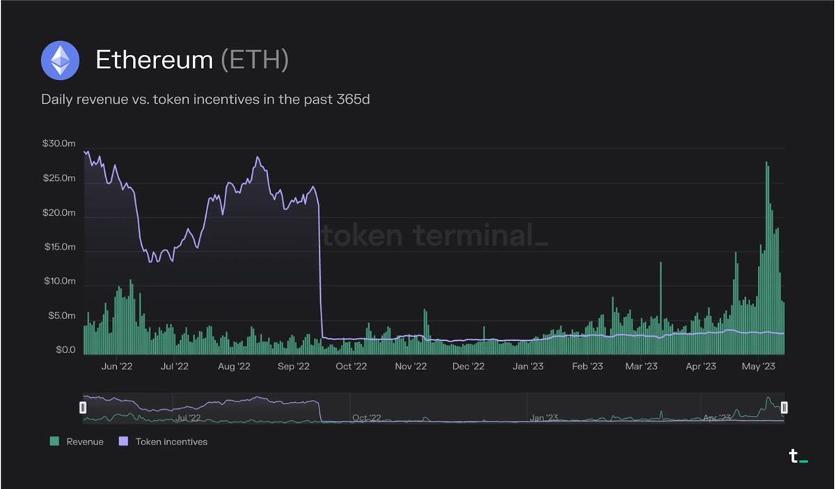 Token Terminal：深度分析常见Layer1的运行原理及经济模型