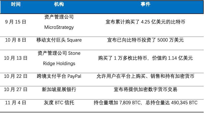 OKEx Research:比特币直逼 1.6 万美元,能否替代黄金成为主流?