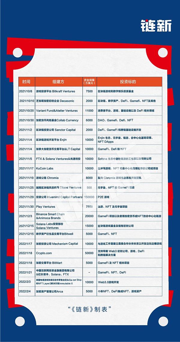 近4个月全球新建加密基金108只 吸金377亿美元