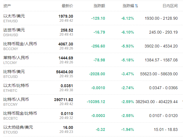 太惨烈！数字货币集体暴跌，比特币短线急挫超2000美元，近24小时超30万人爆仓，116亿资金遭闷杀