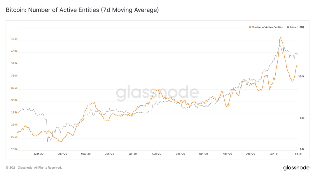 Glassnode:灰度购买强劲,BTC 持续看涨?