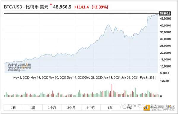 比特币突破5万美元 对比郁金香 比特币是最大金融泡沫？