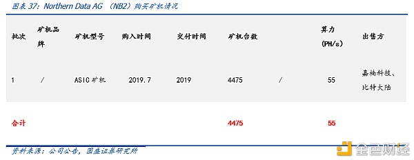 研报：一文解析全球比特币挖矿股全景