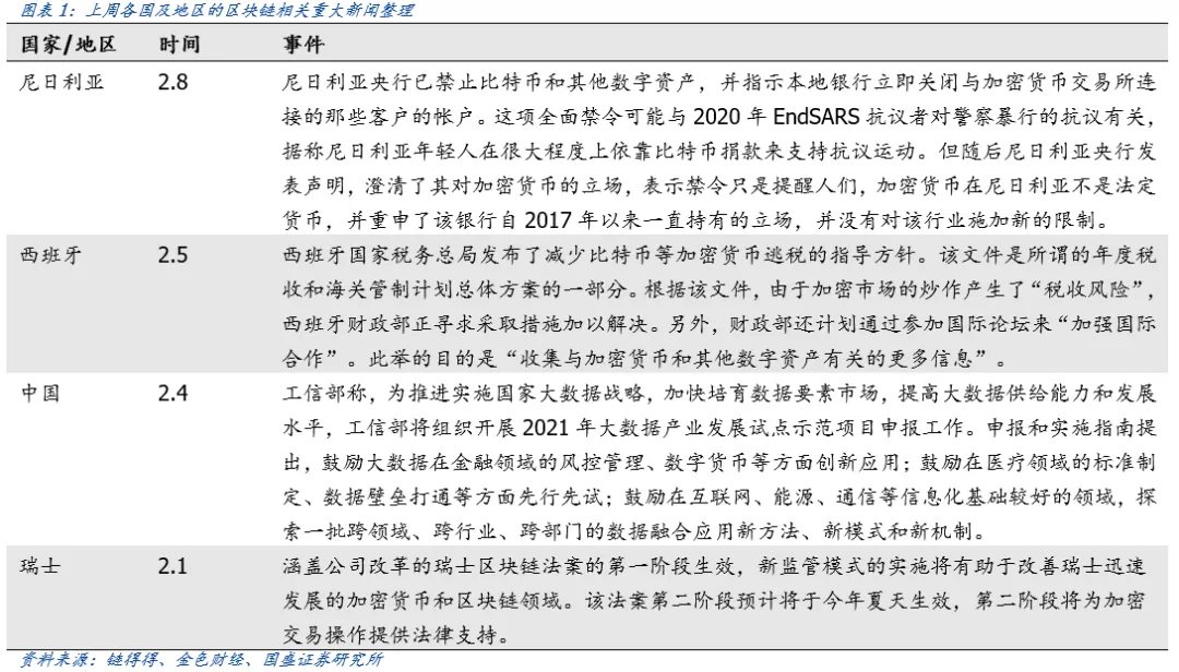 区块链周报 | 比特币价格高企,A股上市公司布局挖矿