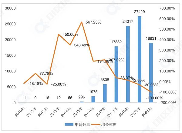中国区块链专利数据报告（2021）