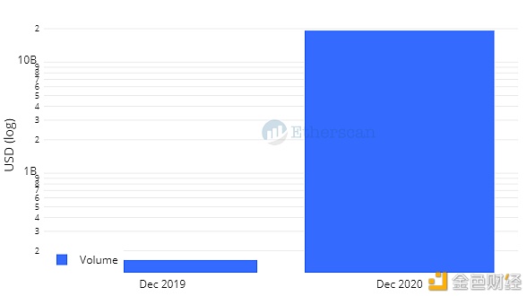 链上数据回顾以太坊的 2020：基础层、DeFi、2.0、NFT和链上BTC