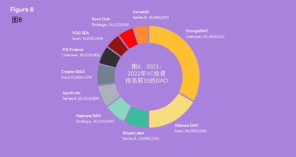 DAO的演变