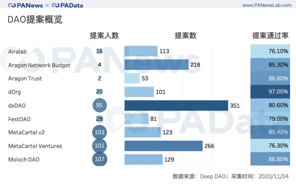 100个投票人能实现去中心化治理吗?从数据看DAO的困境