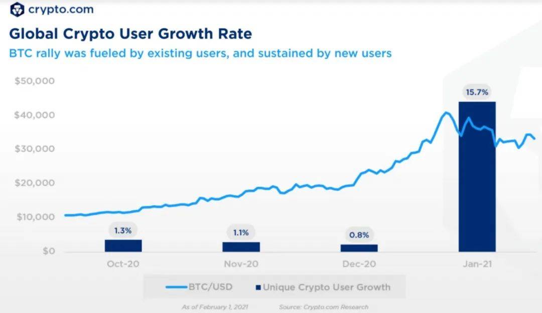 报告：全球加密货币用户超过1亿，婴儿潮一代和X世代热衷其中