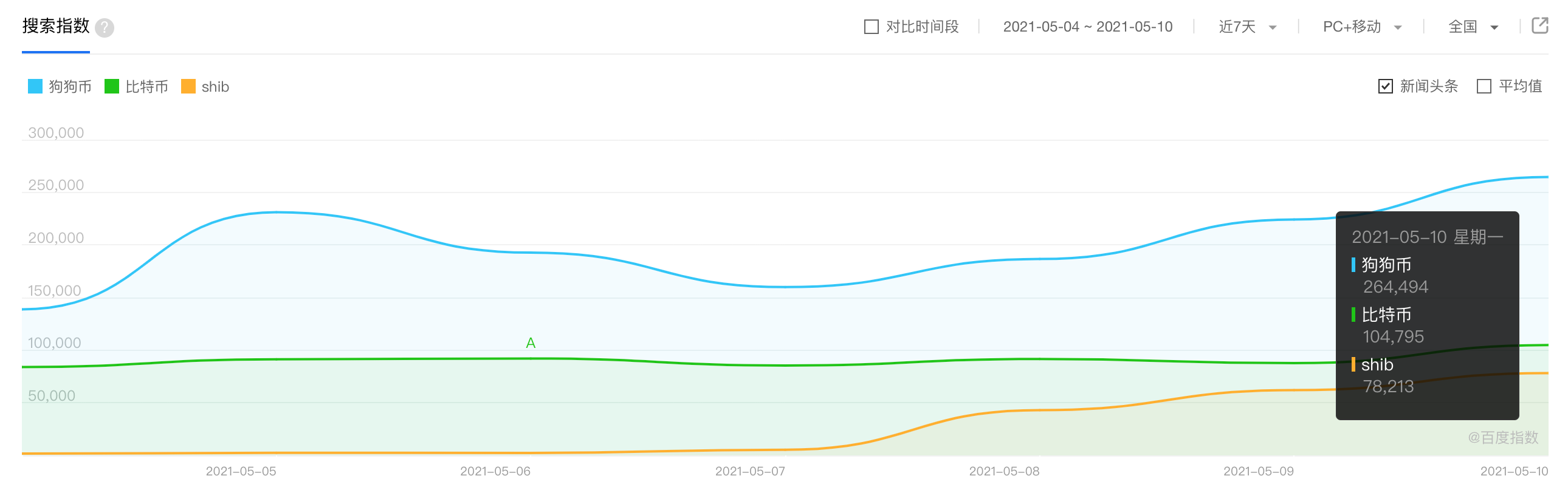 数据:狗狗币百度指数超比特币创新高,SHIB国内热度远超海外