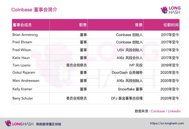 Coinbase 筹备今年上市,对数字货币行业将有什么影响?