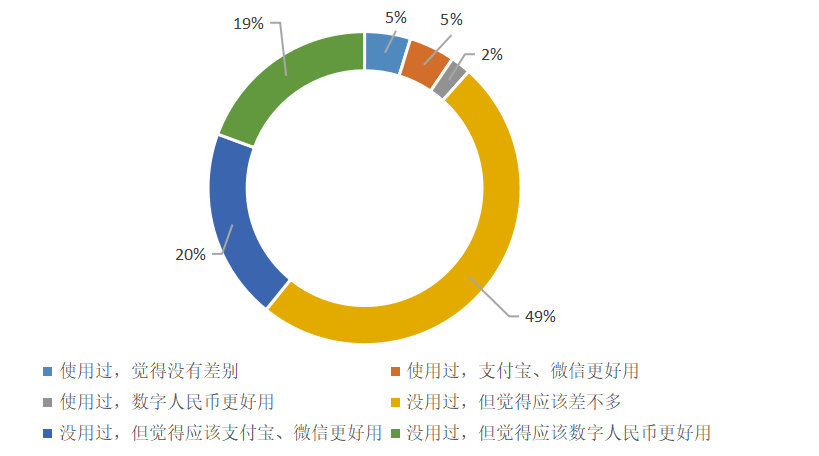 澎湃新闻 | 526份问卷调查：大众对数字人民币知多少，接受度是多少？