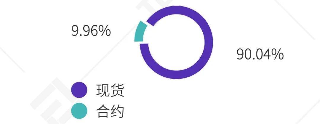 2020 Q3数字资产衍生品交易所行业研究报告 | TokenInsight