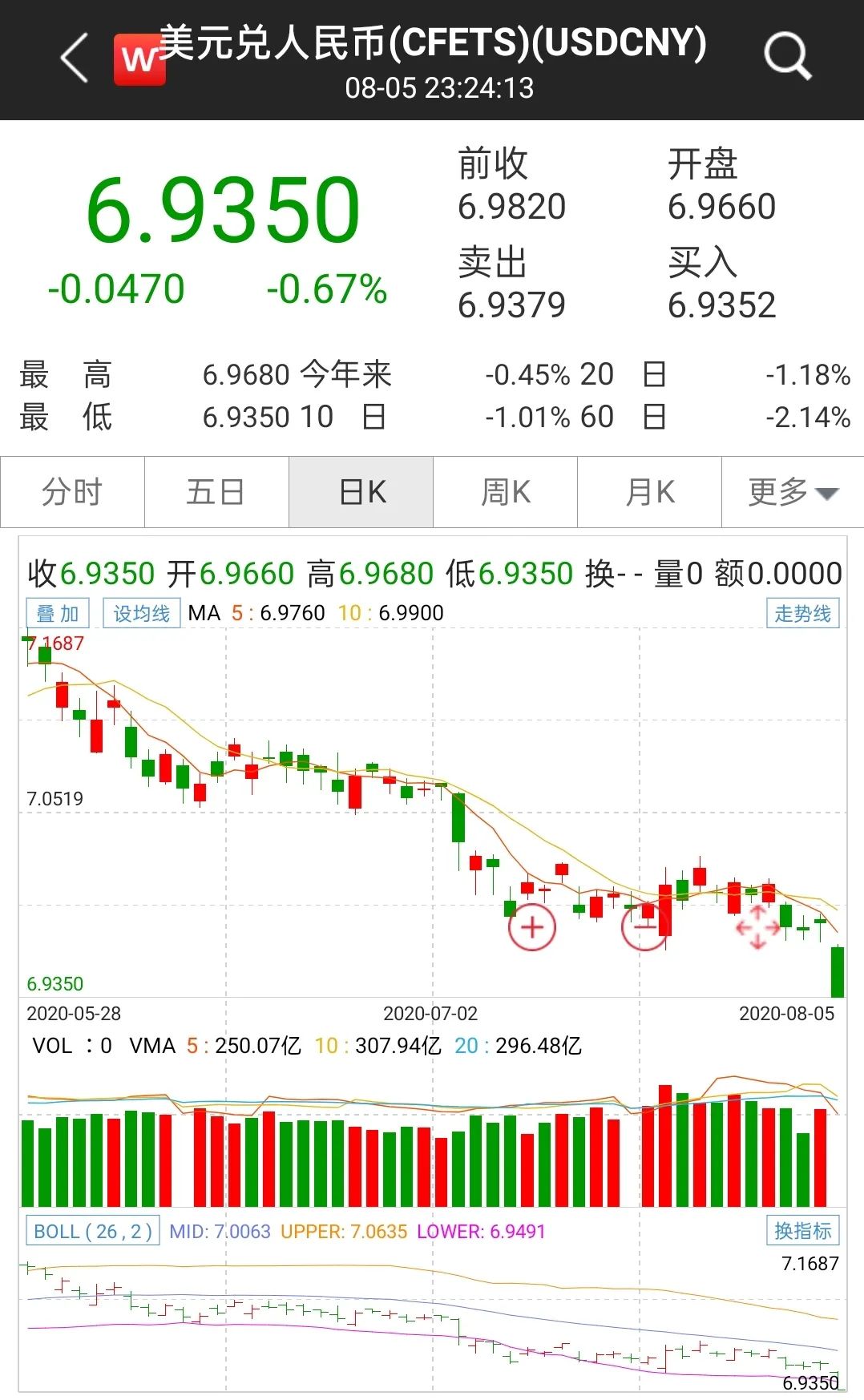 美元指数逼近十年新低！顺周期资产再起，金、银、油轮番上攻