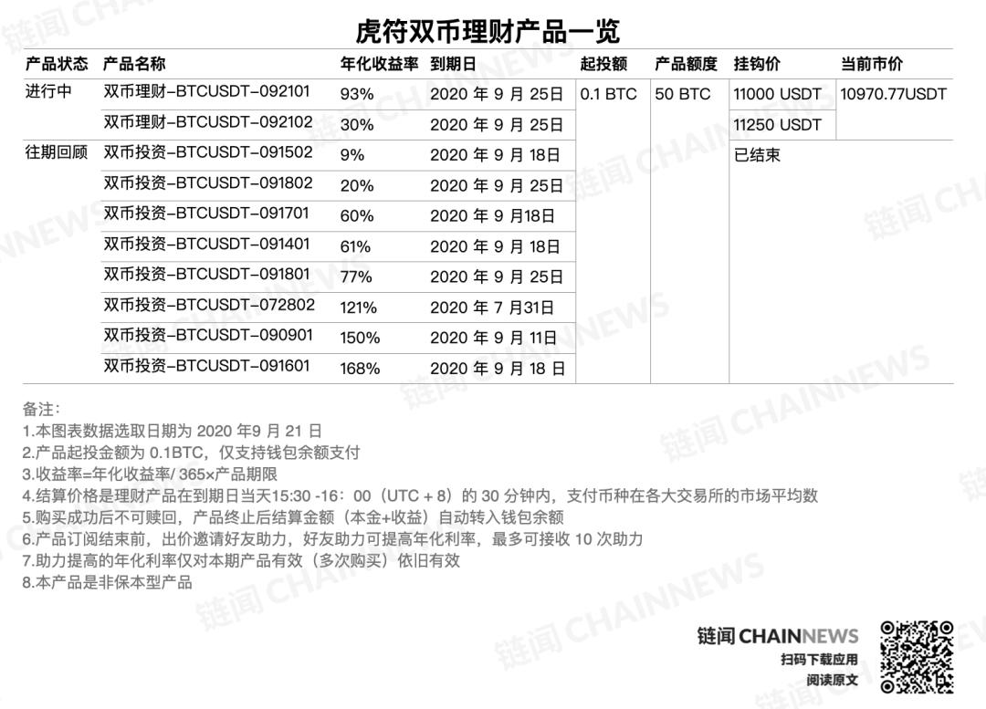 全面解析CeFi双币理财：理财与期权结合的风险对冲方法