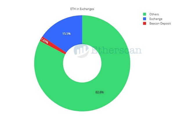 价格剧烈波动 ETH托管数据会下降吗？