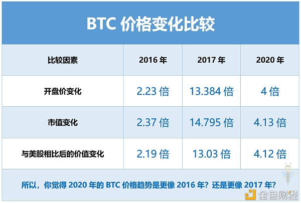 为什么2020年的BTC 并没有2017那么疯狂？