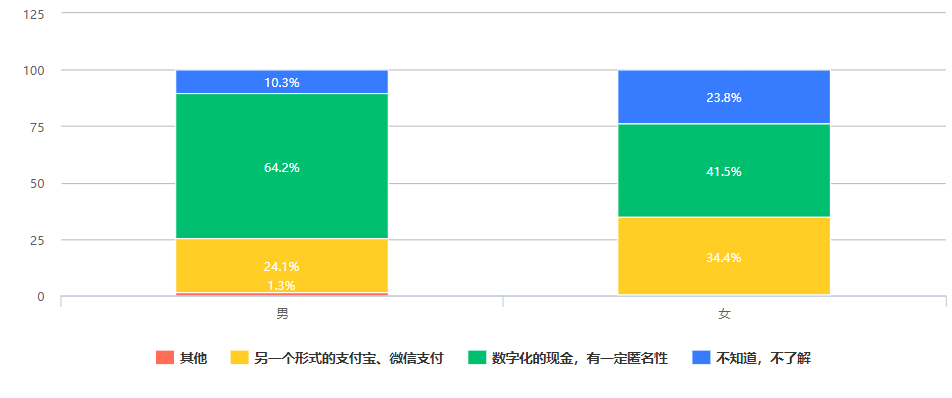 澎湃新闻 | 526份问卷调查：大众对数字人民币知多少，接受度是多少？