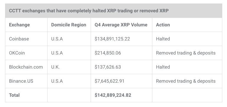 不惧SEC诉讼,Ripple去年Q4 XRP销售额翻倍