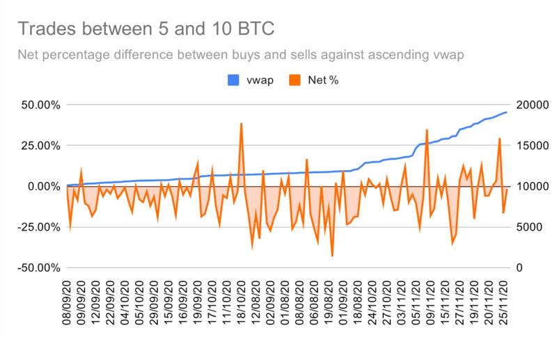 散户追涨比特币至历史新高,获利的却是巨鲸
