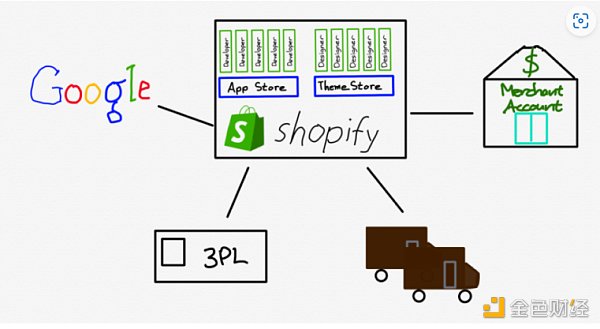 从发展历程角度 探究 Shopify 进军 Web3 背后原因