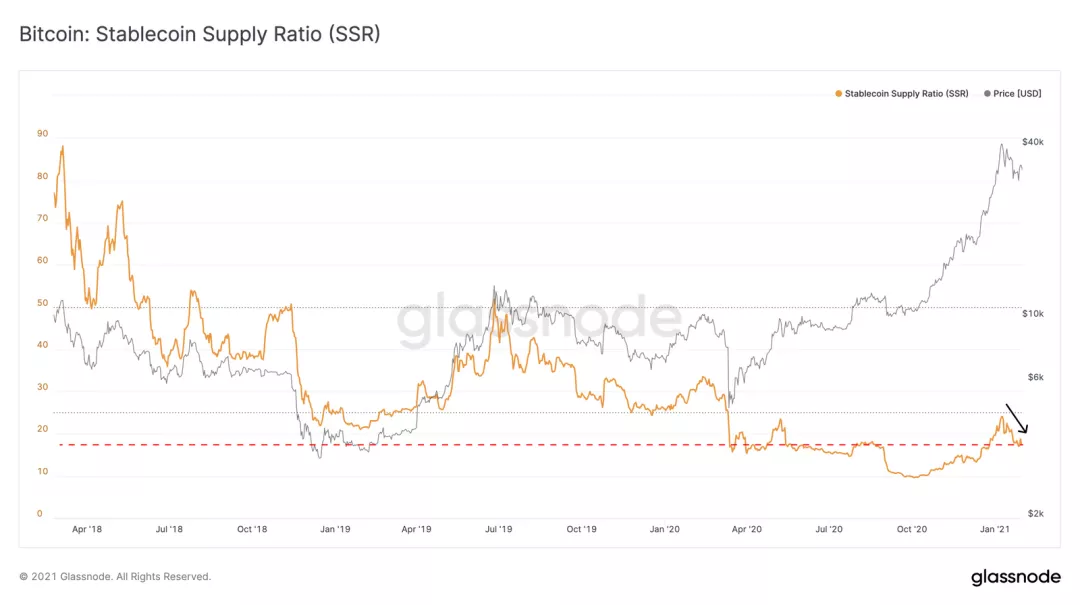 Glassnode:灰度购买强劲,BTC 持续看涨?