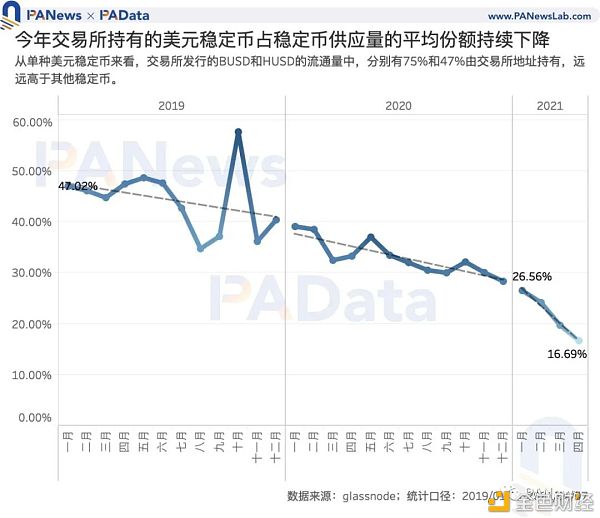 数读7大稳定币：今年增发近600次 USDT场外溢价超3%