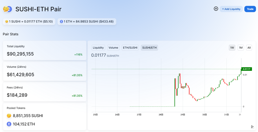 Uniswap 锁仓破10亿，却被sushi拿到了7亿，没想到打土豪分田地这事在DeFi上发生了