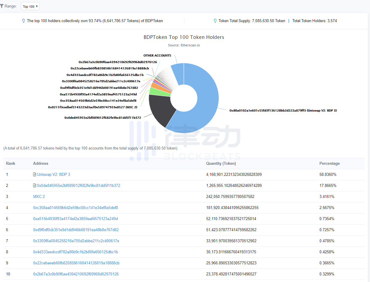 大户在Big Data Protocol（BDP）上赚了多少钱？