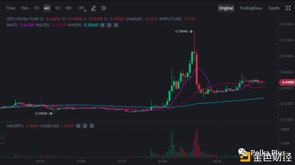 以太坊和Polkadot争夺霸权 DOT和XRP的战斗在未来几天仍将继续