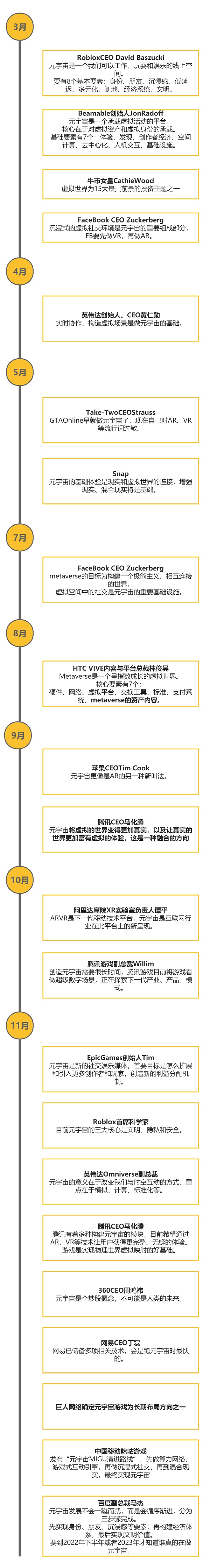 元宇宙时间轴：22个观点 45起投融资和50个事件