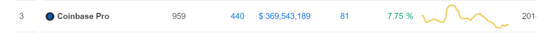 Uniswap日成交量达4.58亿美元，首次超过coinbase，安培(AMPL)这台印钞机要开动了