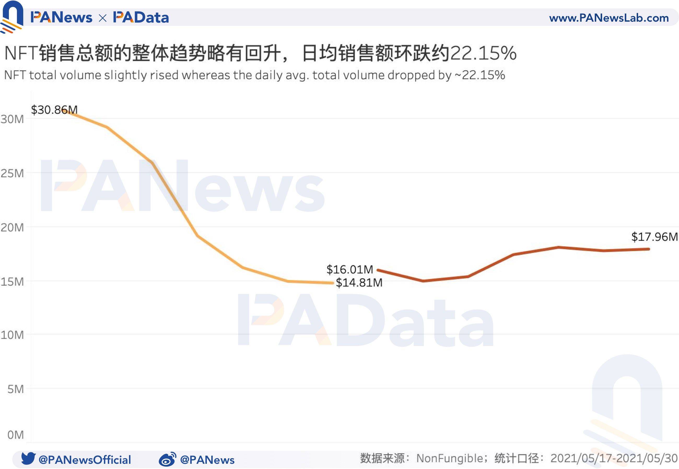 NFT一周数据回顾:销售量连续两周增长,成交均价却不及月初15%