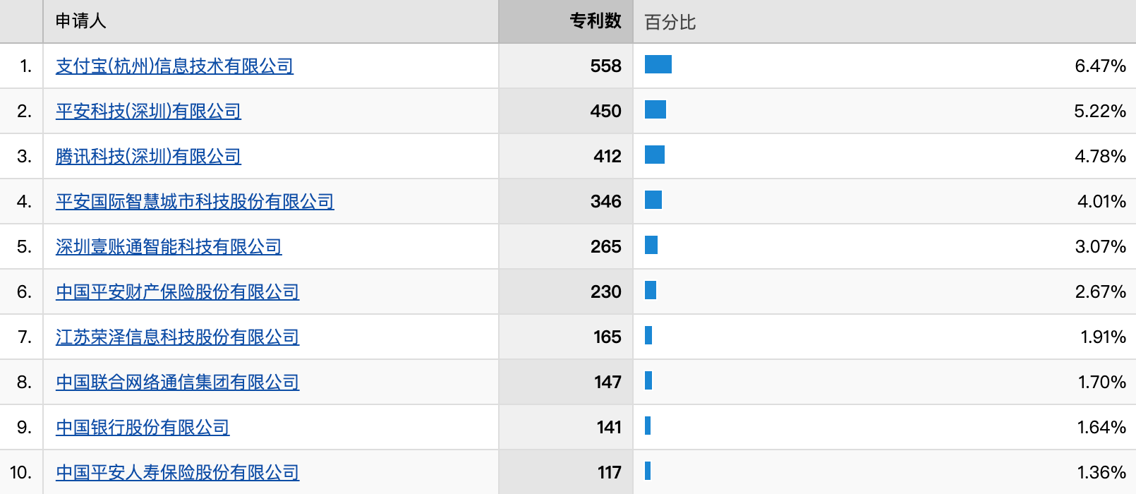 2020年我国区块链专利申请量为8623个,与2019年基本持平