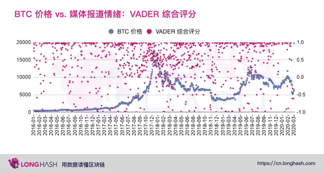 从数据分析美国主流媒体是否看涨比特币?