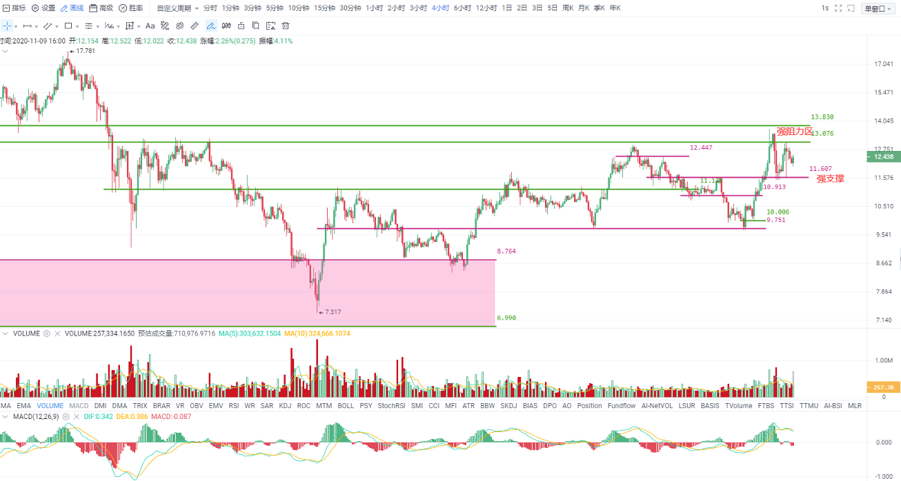 OKEx投研 | 言顶为时尚早,本周或将以高位宽幅盘整为主