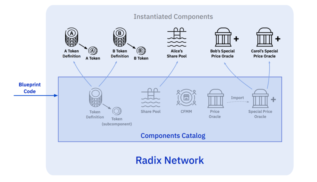 从Radix、StarkWare技术推论:DeFi需要一个什么样的底层网络?