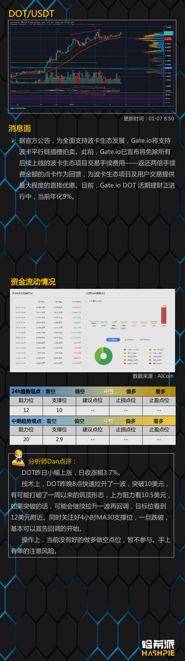 行情分析:ETH费率持续高位,注意风险