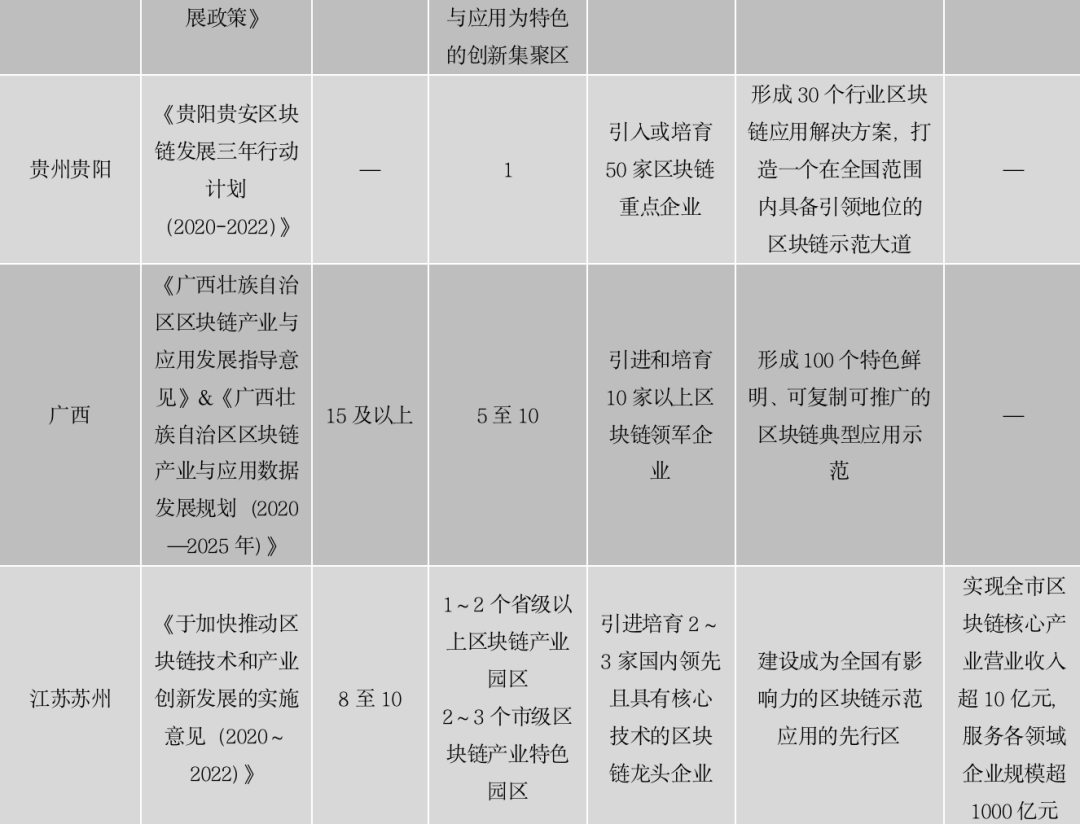 区块链政策普查及监管趋势:2020年国内颁布600部政策,呈井喷式增长