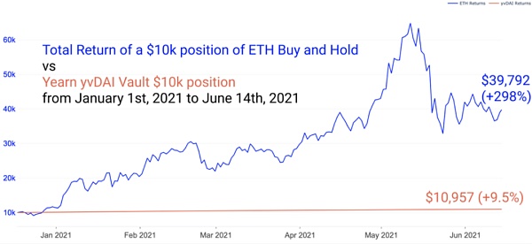 DeFi 的盈利能力是否优于 ETH 投资？