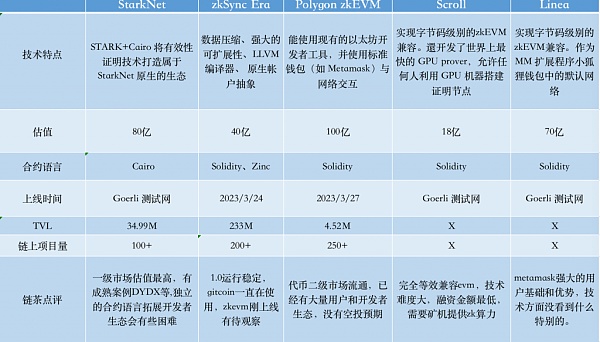<b>比较以太坊ZK系6 个Layer 2 项目：探索 ZkEVM 的技术差异</b>