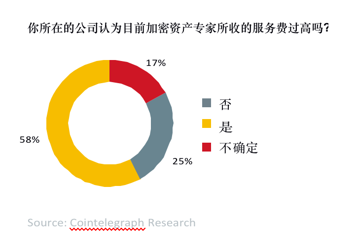 数字资产报告:超过30%的资产管理者已投资数字资产