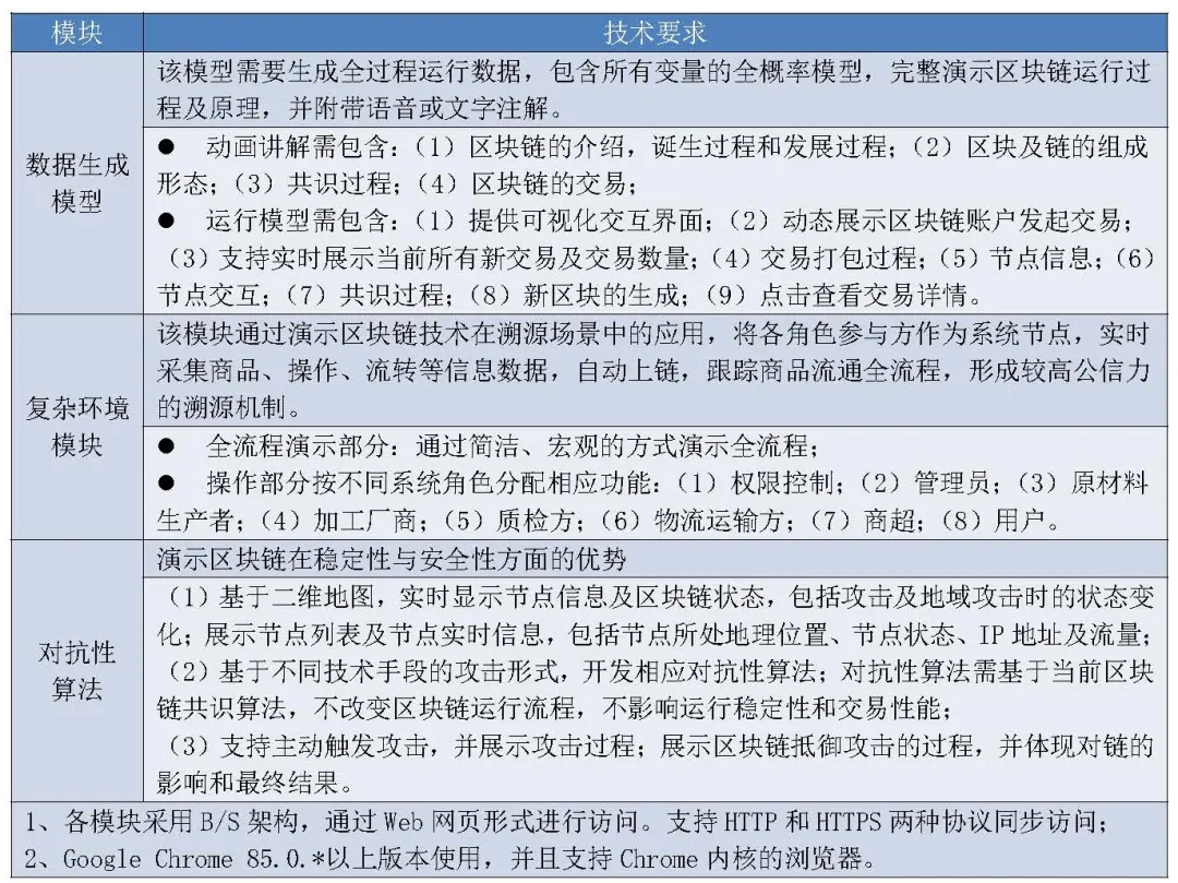 2020年政府区块链项目招投标普查报告:101家企业、组织中标,金额超2.8亿元